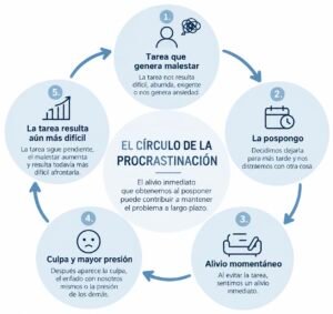 Círculo de la procrastinación: tarea que genera malestar, evitación, alivio momentáneo, culpa y aumento de la dificultad